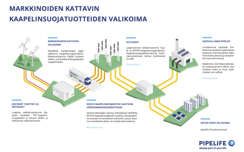 Valikoima löytyy osoitteesta pipelife.fi/sahkotuotteet